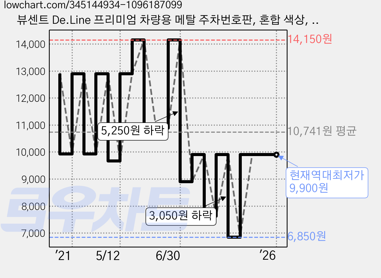뷰센트 De.Line 프리미엄 차량용 메탈 주차번호판, 혼합 색상, 1개 가격 변동 차트, 현재가 9,900원, 역대최저가