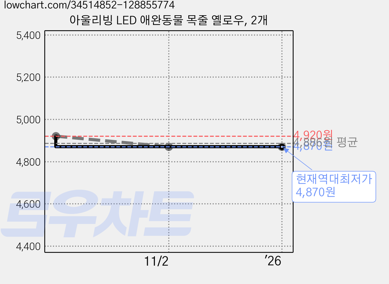 아울리빙 LED 애완동물 목줄 옐로우, 2개 가격 변동 차트, 현재가 4,870원, 역대최저가