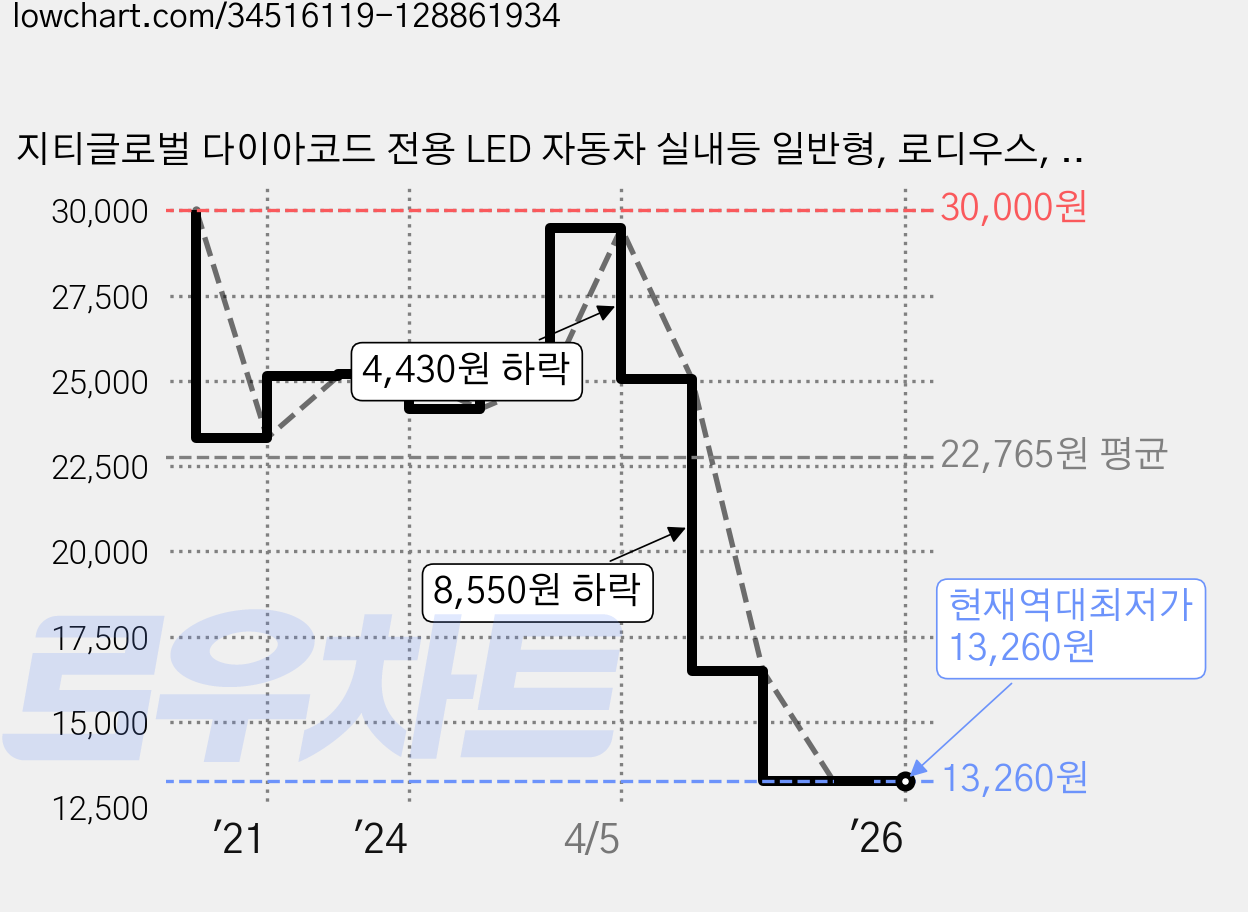 지티글로벌 다이아코드 전용 LED 자동차 실내등 일반형, 로디우스, 1개 가격 변동 차트, 현재가 13,260원, 역대최저가