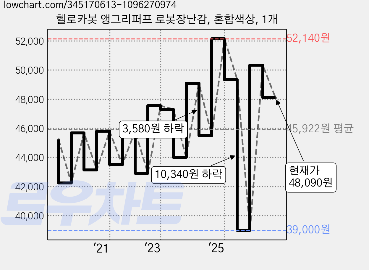 헬로카봇 앵그리퍼프 로봇장난감, 혼합색상, 1개 가격 변동 차트, 현재가 48,090원, 관측 최저가 39,000원