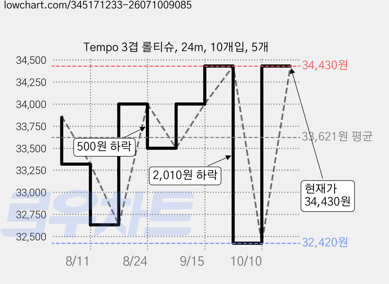 Tempo 3겹 롤티슈, 24m, 10개입, 5개 가격 변동 차트, 현재가 34,430원, 관측 최저가 32,420원