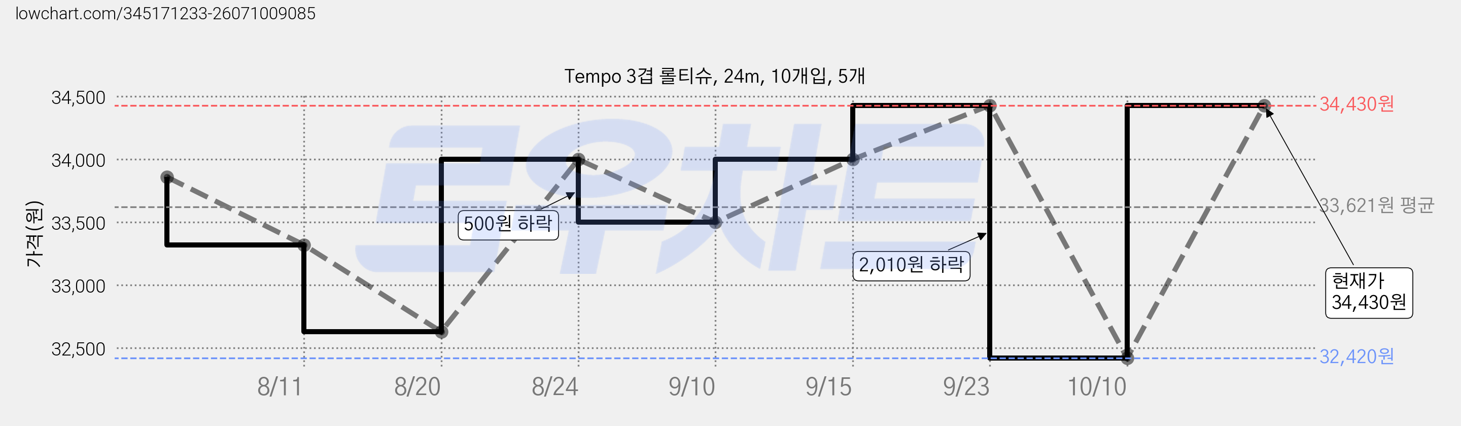 Tempo 3겹 롤티슈, 24m, 10개입, 5개 가격 변동 차트, 현재가 34,430원, 관측 최저가 32,420원