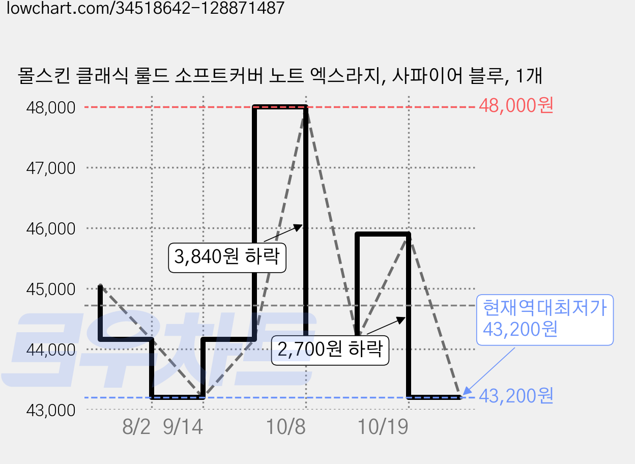 몰스킨 클래식 룰드 소프트커버 노트 엑스라지, 사파이어 블루, 1개 가격 변동 차트, 현재가 43,200원, 역대최저가