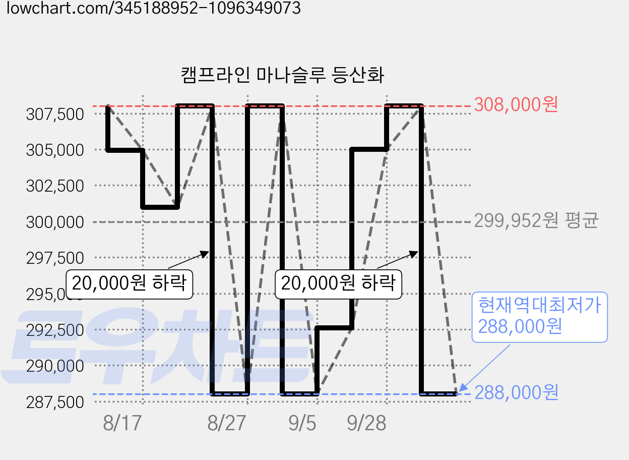 캠프라인 마나슬루 등산화 가격 변동 차트, 현재가 288,000원, 역대최저가