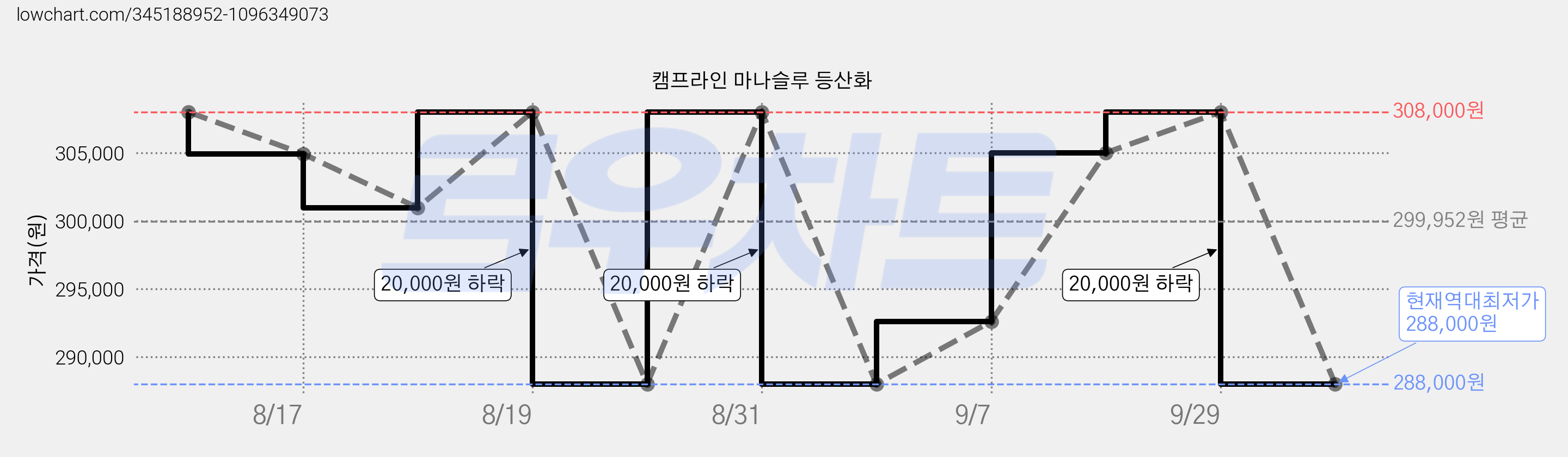 캠프라인 마나슬루 등산화 가격 변동 차트, 현재가 288,000원, 역대최저가