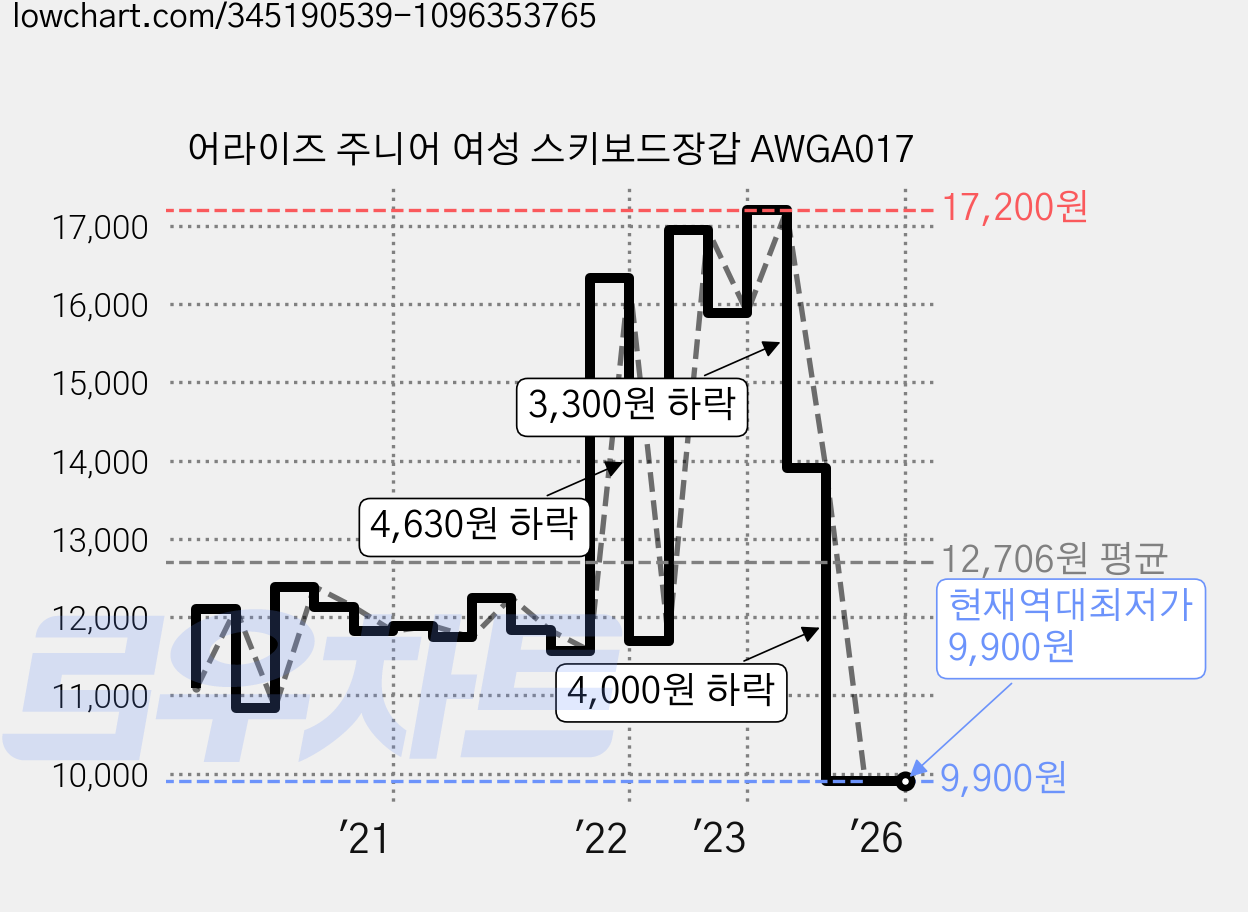 어라이즈 주니어 여성 스키보드장갑 AWGA017 가격 변동 차트, 현재가 9,900원, 역대최저가