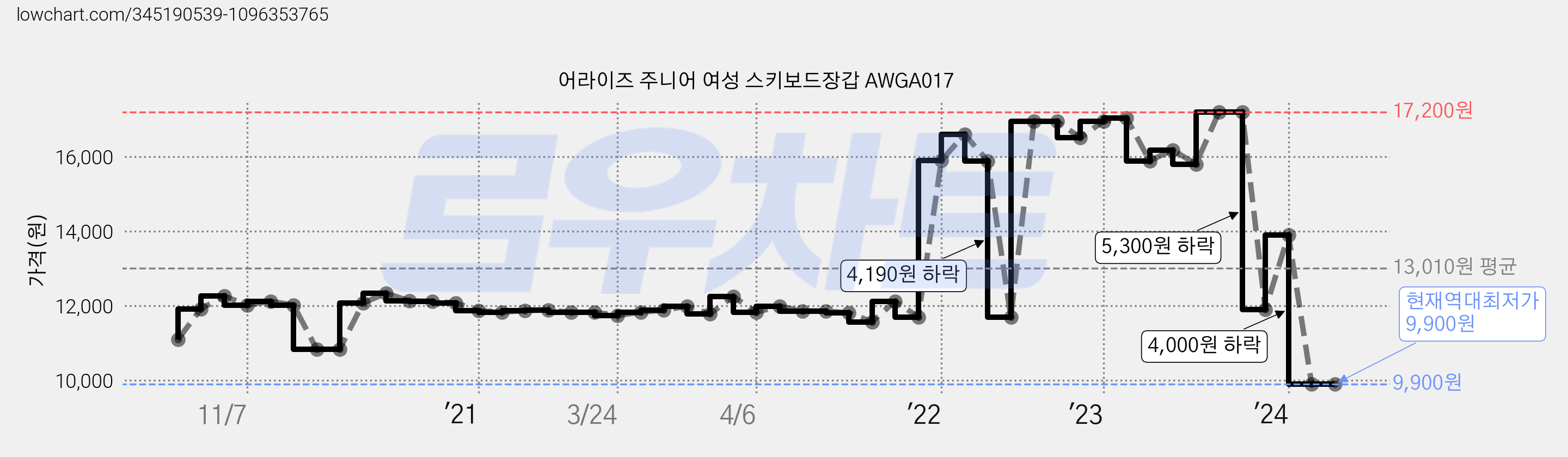 어라이즈 주니어 여성 스키보드장갑 AWGA017 가격 변동 차트, 현재가 9,900원, 역대최저가