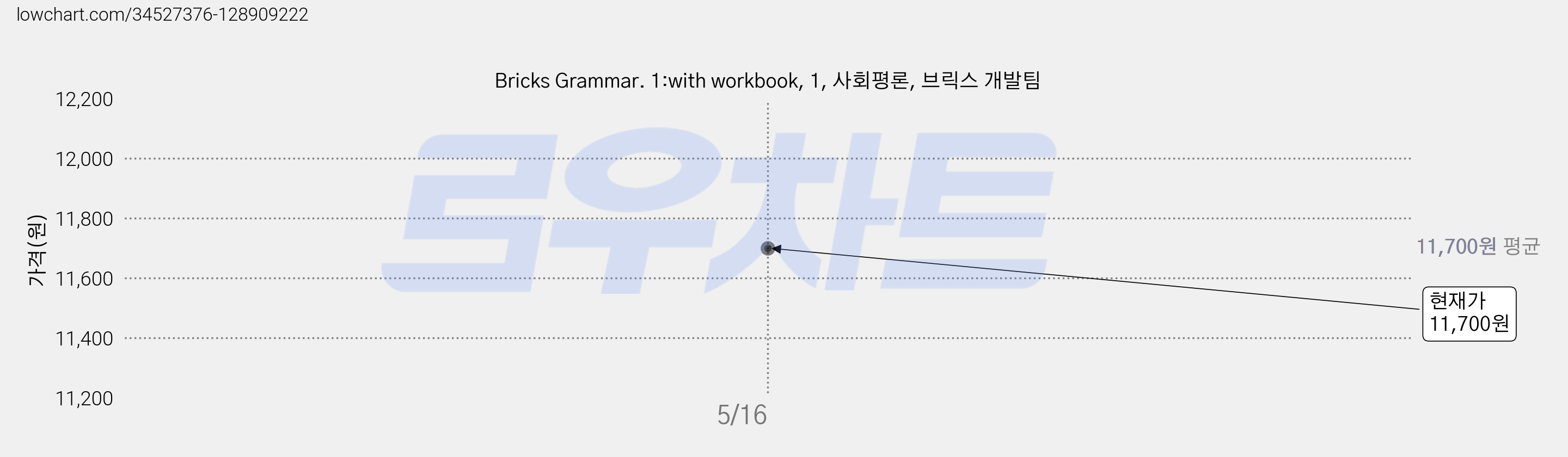 Bricks Grammar. 1:with workbook, 1, 사회평론, 브릭스 개발팀 가격 변동 차트, 현재가 11,700원