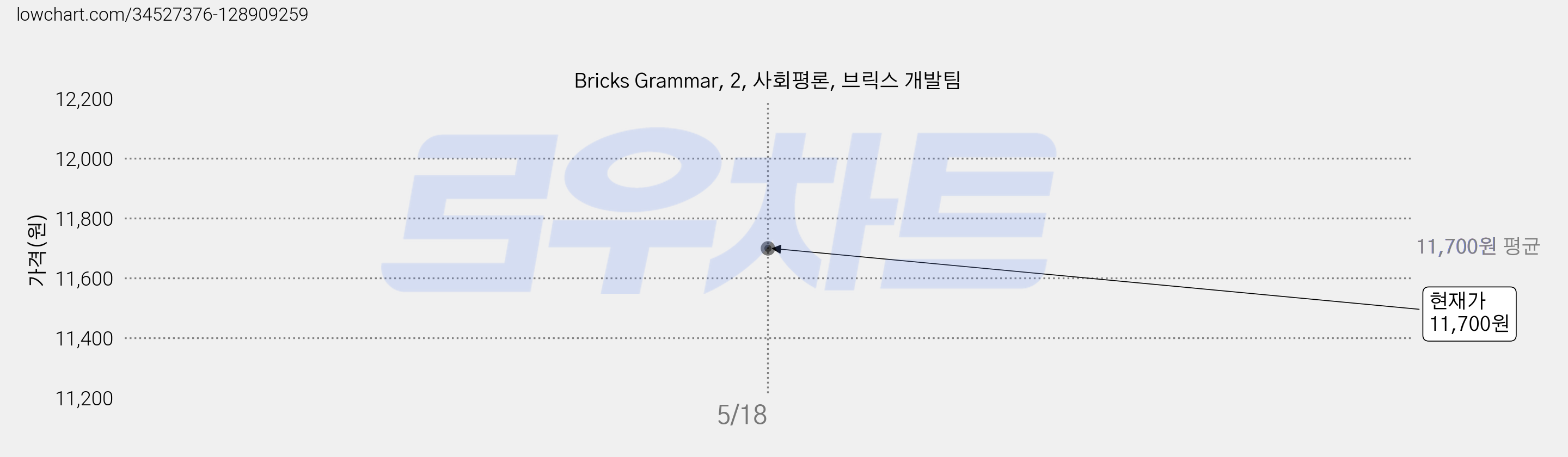 Bricks Grammar, 2, 사회평론, 브릭스 개발팀 가격 변동 차트, 현재가 11,700원