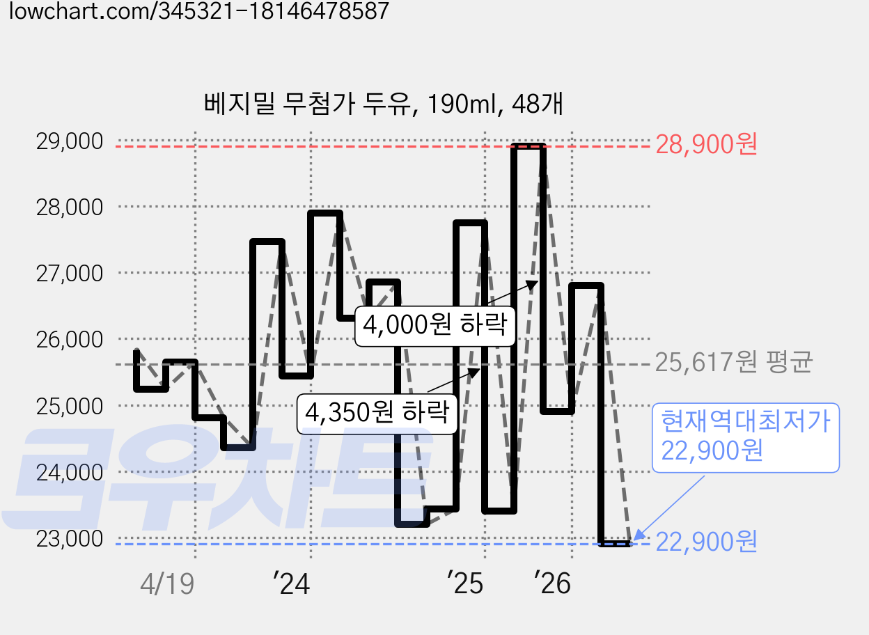 베지밀 무첨가 두유, 190ml, 48개 가격 변동 차트, 현재가 22,900원, 역대최저가