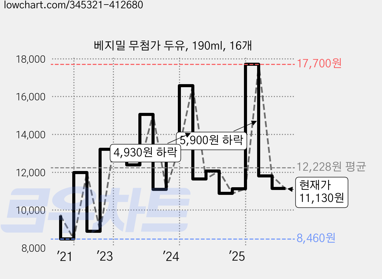 베지밀 무첨가 두유, 190ml, 16개 가격 변동 차트, 현재가 11,130원, 관측 최저가 8,460원