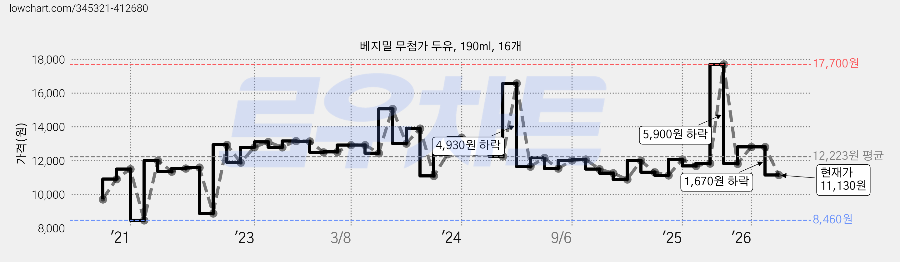 베지밀 무첨가 두유, 190ml, 16개 가격 변동 차트, 현재가 11,130원, 관측 최저가 8,460원