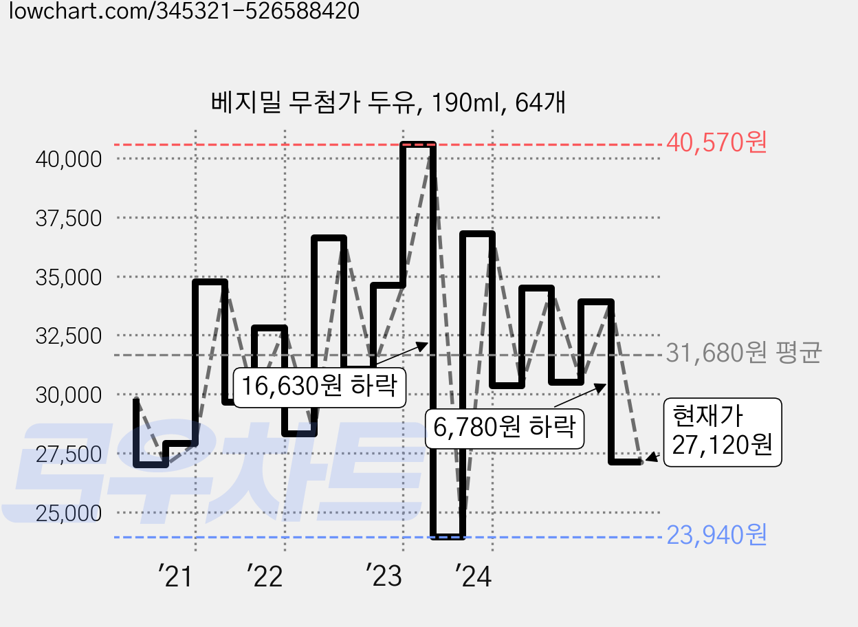베지밀 무첨가 두유, 190ml, 64개 가격 변동 차트, 현재가 27,120원, 관측 최저가 23,940원
