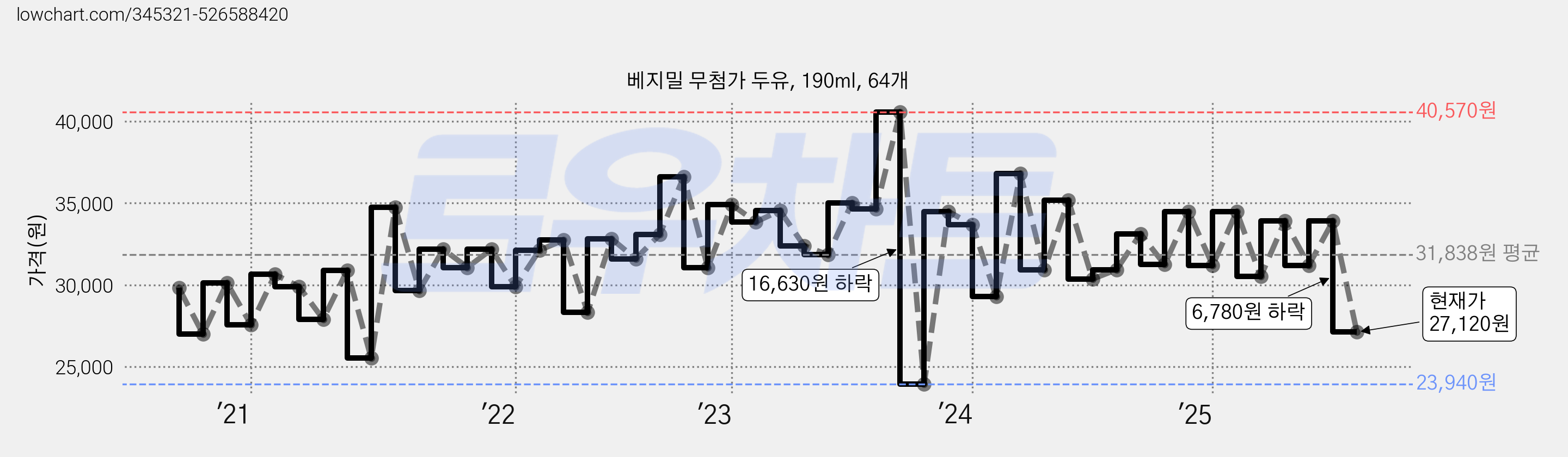 베지밀 무첨가 두유, 190ml, 64개 가격 변동 차트, 현재가 27,120원, 관측 최저가 23,940원