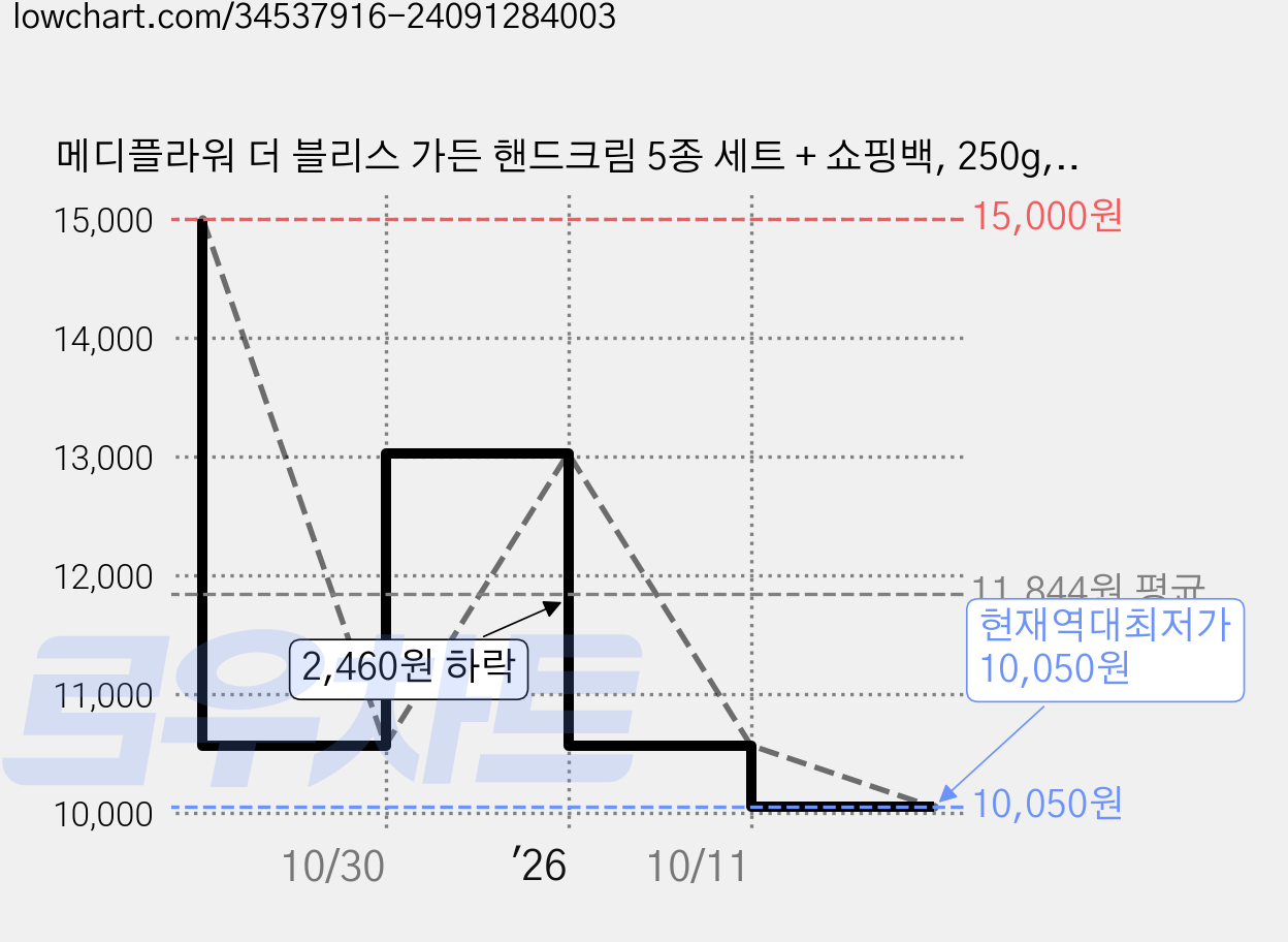 메디플라워 더 블리스 가든 핸드크림 5종 세트 + 쇼핑백, 250g, 2세트 가격 변동 차트, 현재가 10,050원, 역대최저가