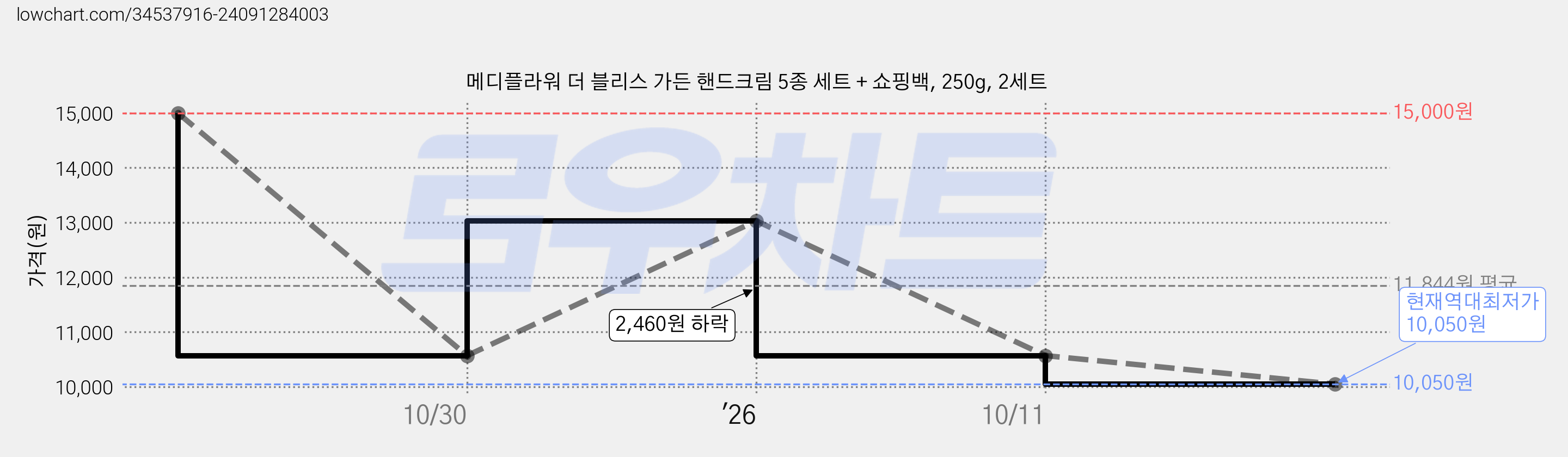 메디플라워 더 블리스 가든 핸드크림 5종 세트 + 쇼핑백, 250g, 2세트 가격 변동 차트, 현재가 10,050원, 역대최저가