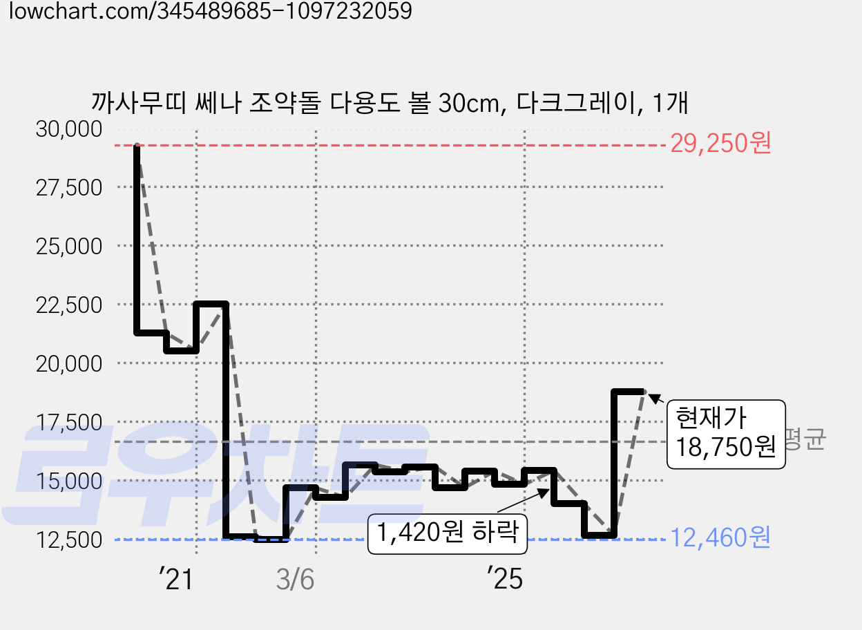 까사무띠 쎄나 조약돌 다용도 볼 30cm, 다크그레이, 1개 가격 변동 차트, 현재가 18,750원, 관측 최저가 12,460원