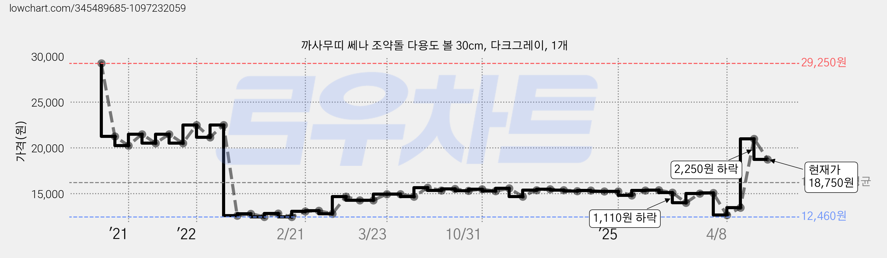 까사무띠 쎄나 조약돌 다용도 볼 30cm, 다크그레이, 1개 가격 변동 차트, 현재가 18,750원, 관측 최저가 12,460원