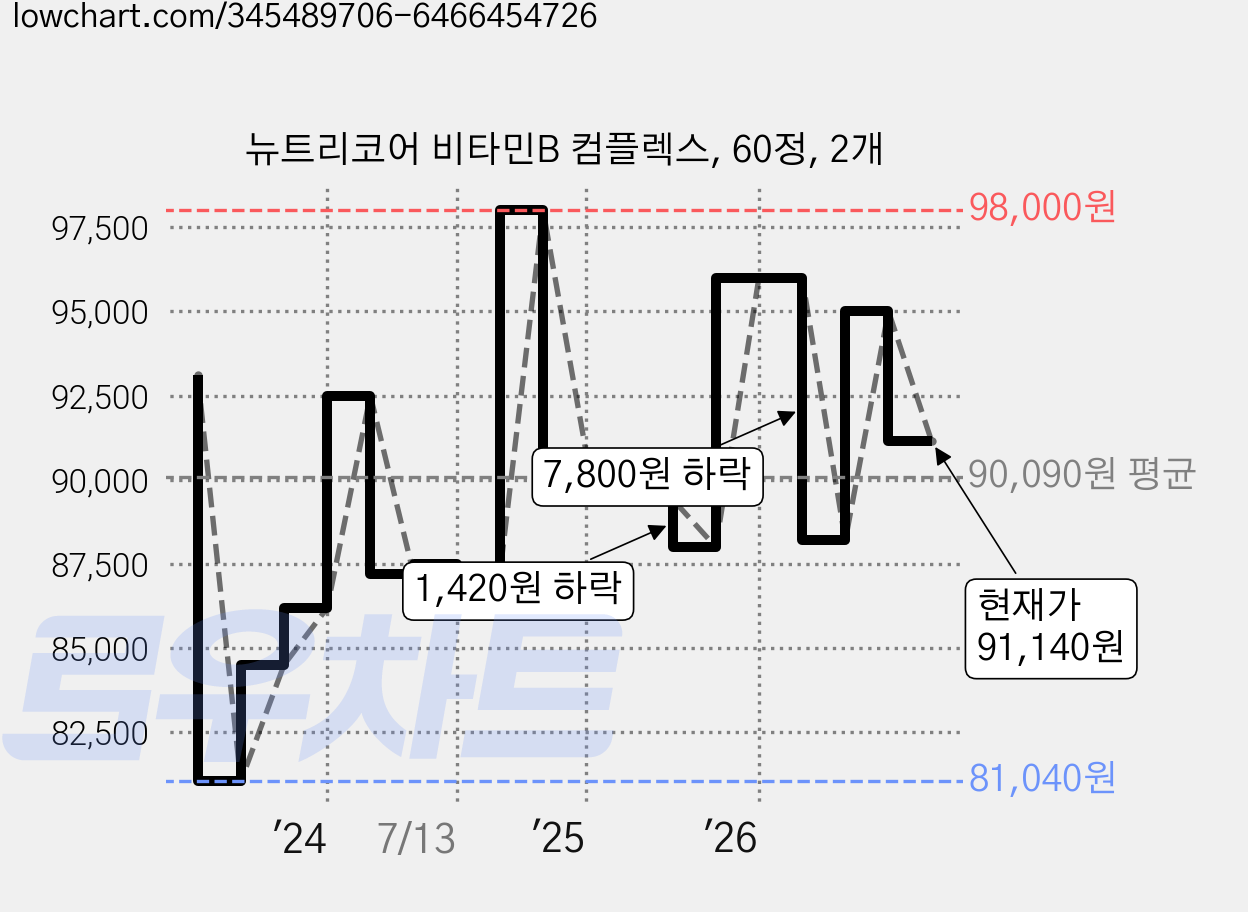 뉴트리코어 비타민B 컴플렉스, 60정, 2개 가격 변동 차트, 현재가 91,140원, 관측 최저가 81,040원