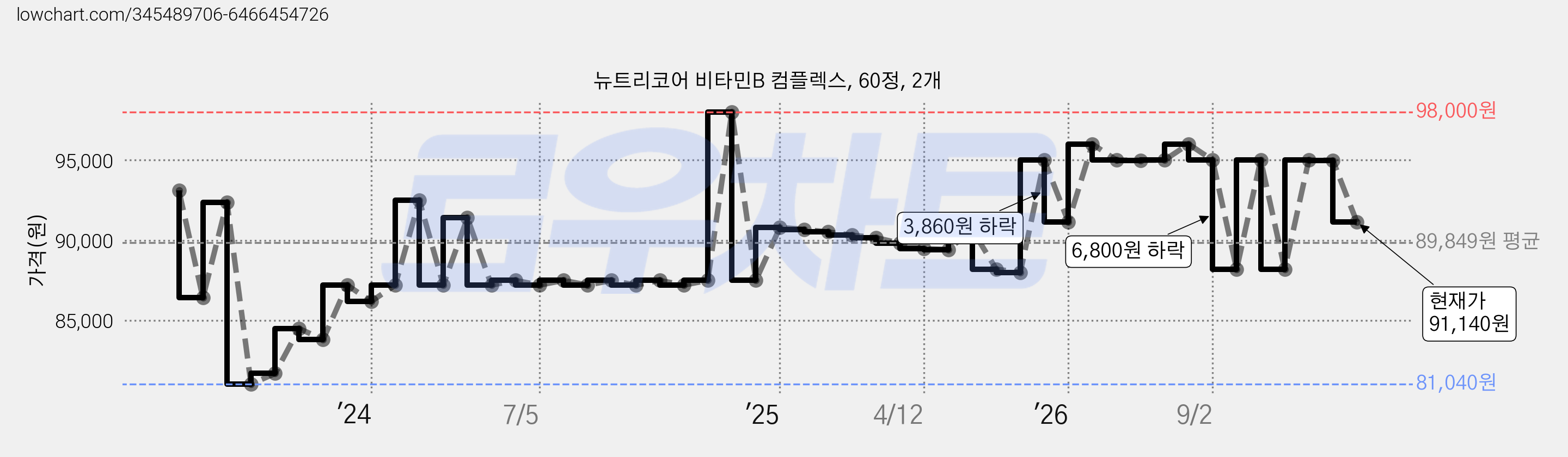 뉴트리코어 비타민B 컴플렉스, 60정, 2개 가격 변동 차트, 현재가 91,140원, 관측 최저가 81,040원
