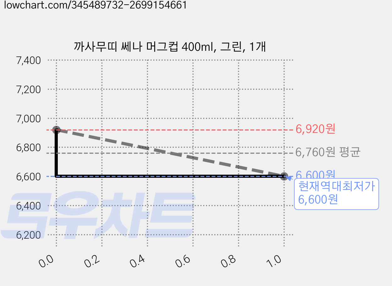 까사무띠 쎄나 머그컵 400ml, 그린, 1개 가격 변동 차트, 현재가 6,600원, 역대최저가
