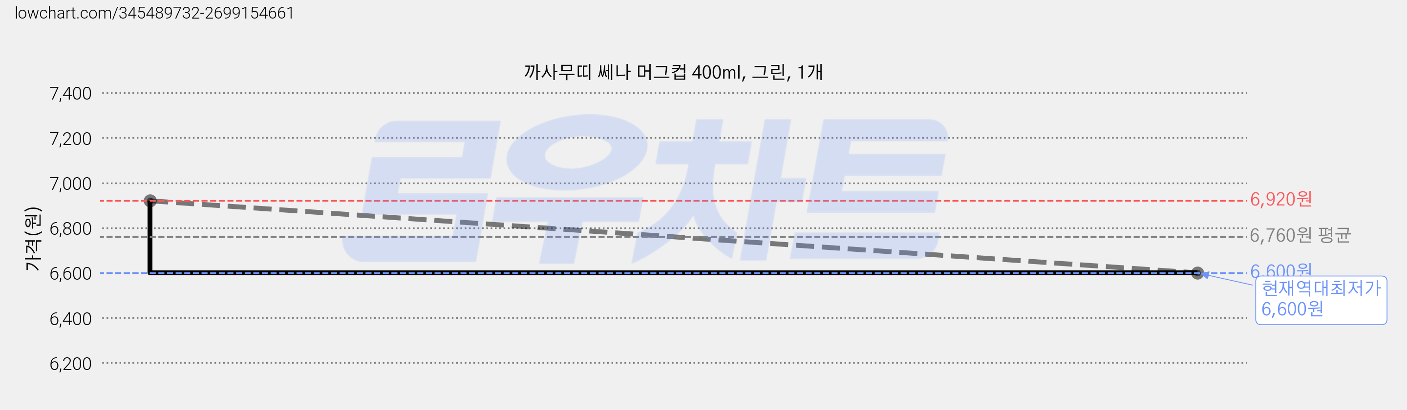 까사무띠 쎄나 머그컵 400ml, 그린, 1개 가격 변동 차트, 현재가 6,600원, 역대최저가