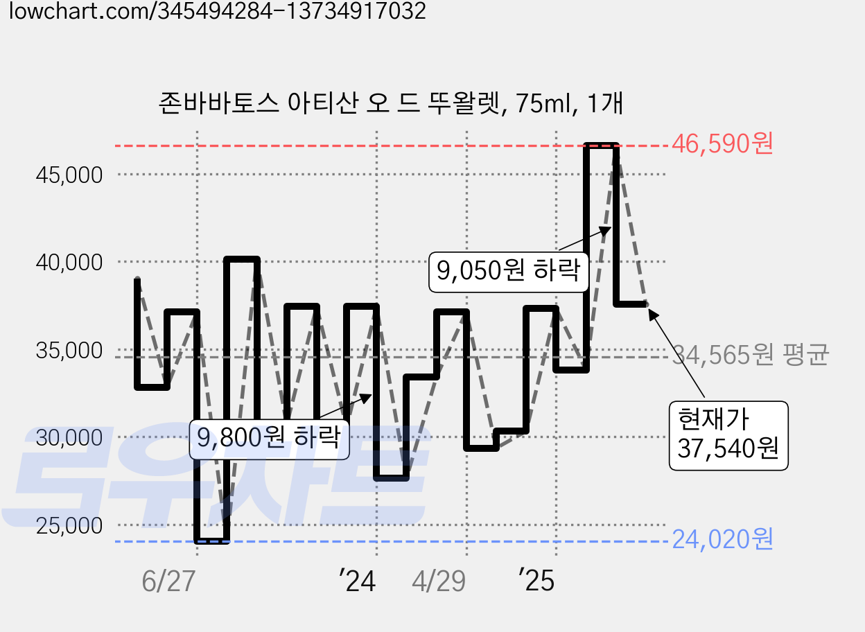존바바토스 아티산 오 드 뚜왈렛, 75ml, 1개 가격 변동 차트, 현재가 37,540원, 관측 최저가 24,020원