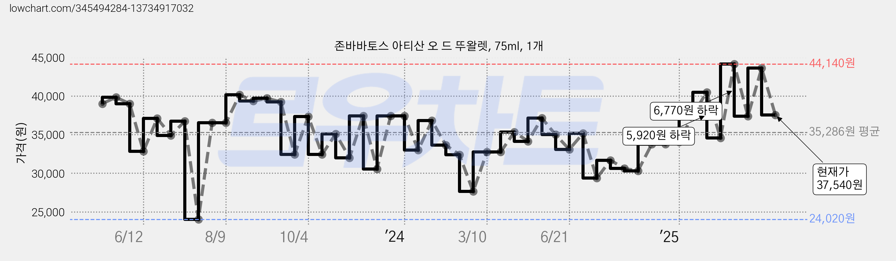 존바바토스 아티산 오 드 뚜왈렛, 75ml, 1개 가격 변동 차트, 현재가 37,540원, 관측 최저가 24,020원