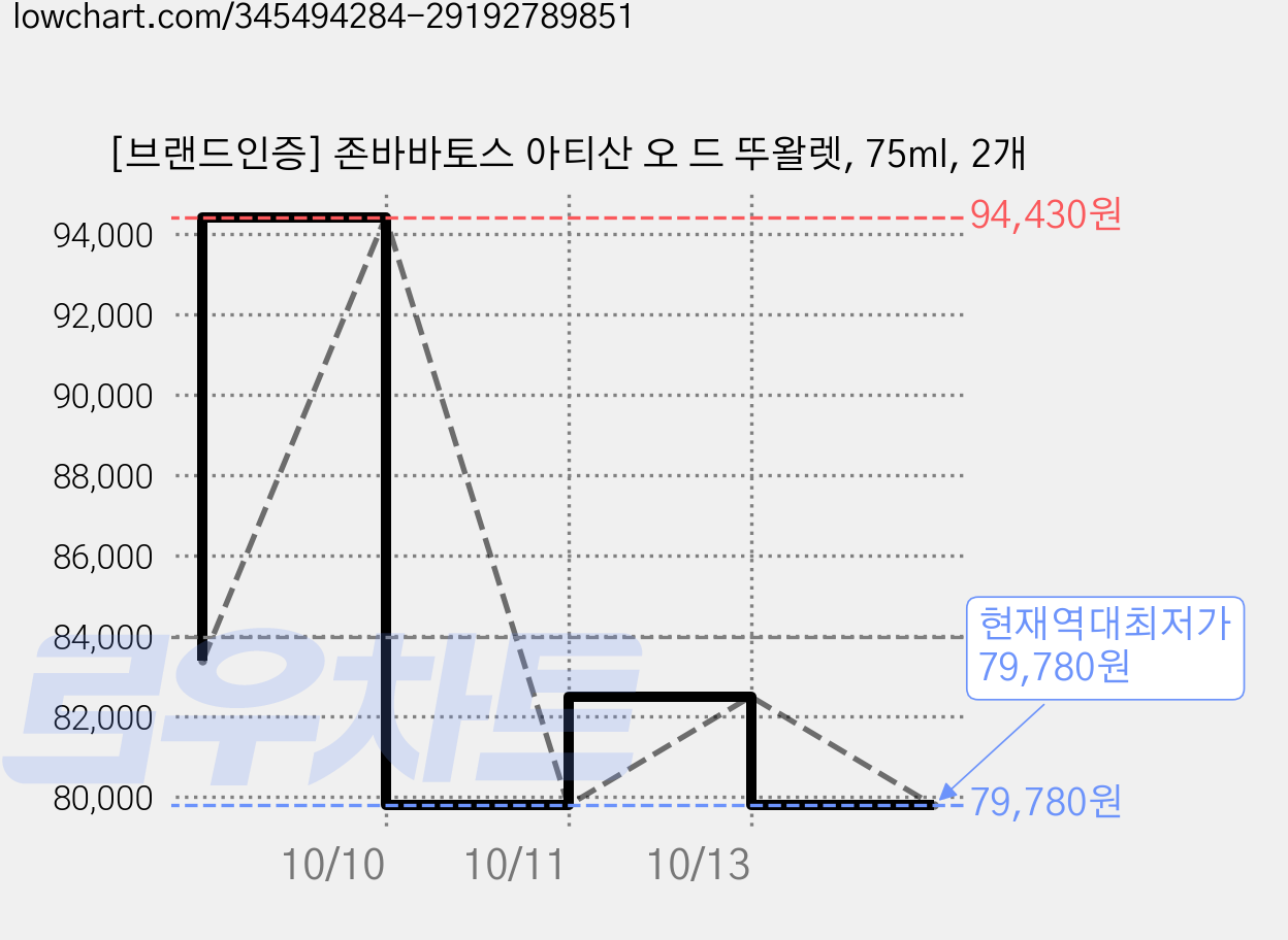 [브랜드인증] 존바바토스 아티산 오 드 뚜왈렛, 75ml, 2개 가격 변동 차트, 현재가 79,780원, 역대최저가