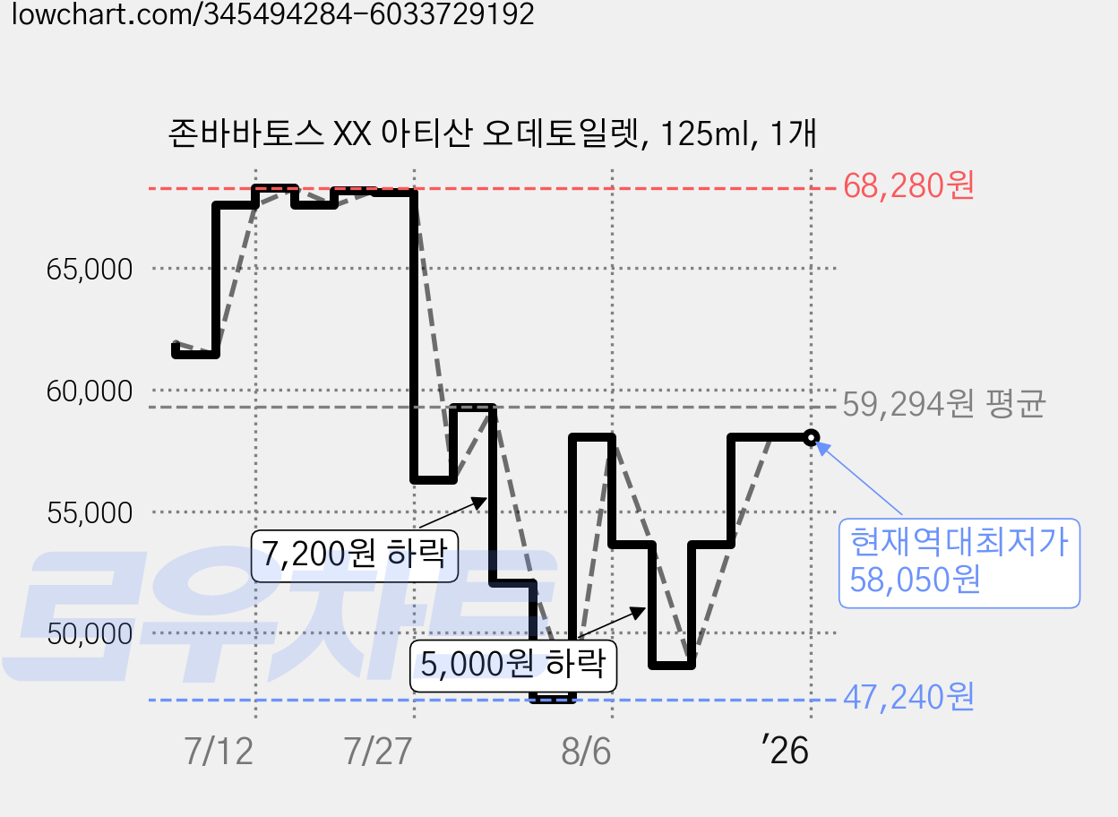 존바바토스 XX 아티산 오데토일렛, 125ml, 1개 가격 변동 차트, 현재가 58,050원, 역대최저가