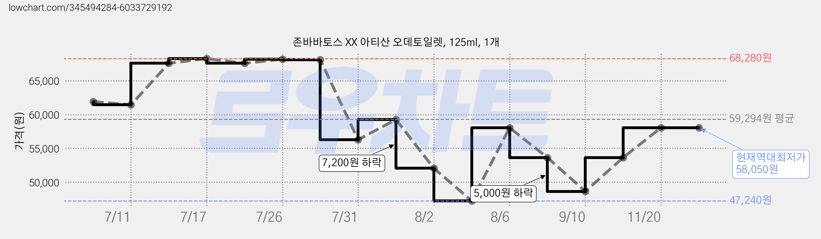 존바바토스 XX 아티산 오데토일렛, 125ml, 1개 가격 변동 차트, 현재가 58,050원, 역대최저가