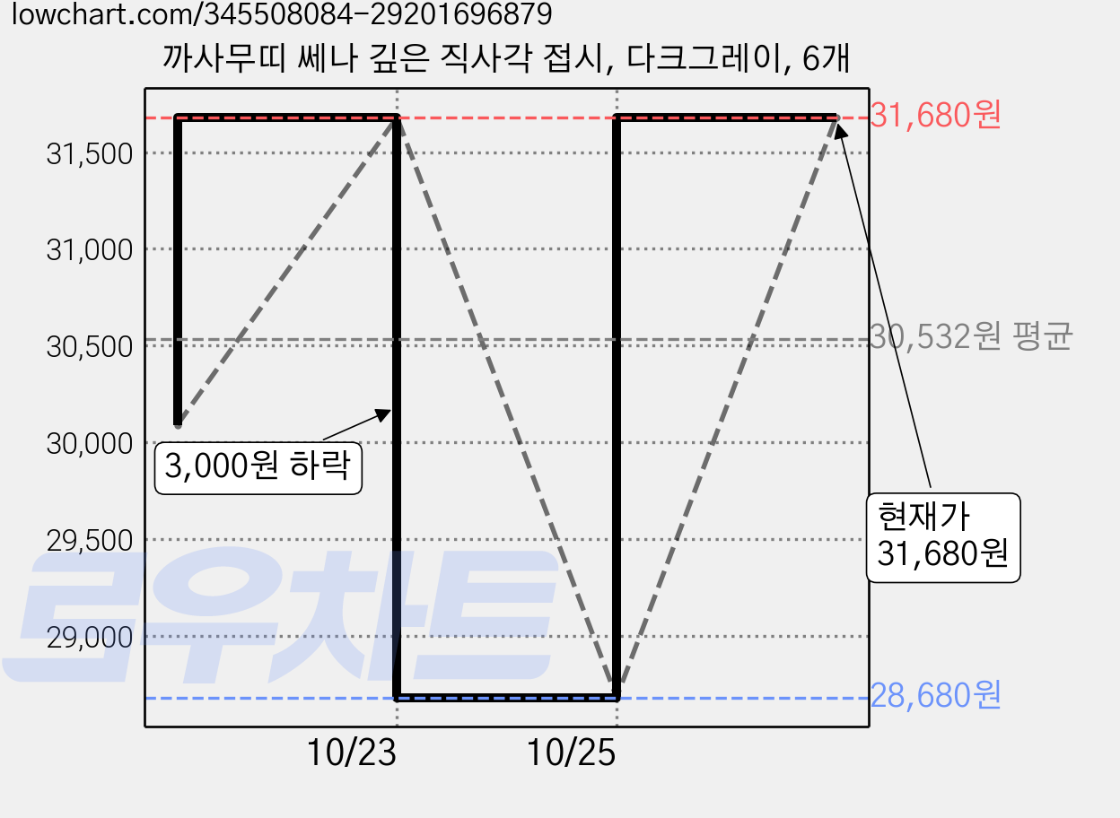 까사무띠 쎄나 깊은 직사각 접시, 다크그레이, 6개 가격 변동 차트, 현재가 28,680원, 역대최저가