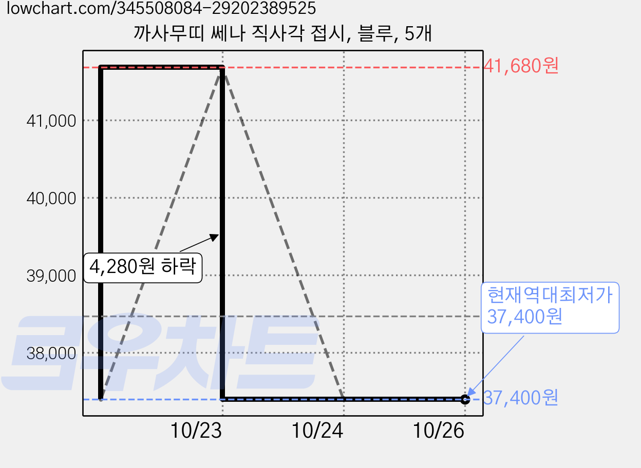 까사무띠 쎄나 직사각 접시, 블루, 5개 가격 변동 차트, 현재가 37,400원, 역대최저가