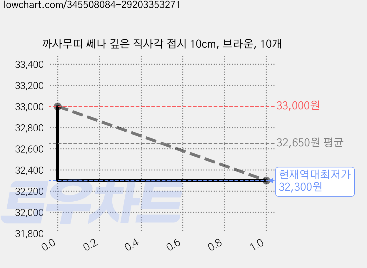 까사무띠 쎄나 깊은 직사각 접시 10cm, 브라운, 10개 가격 변동 차트, 현재가 32,300원, 역대최저가