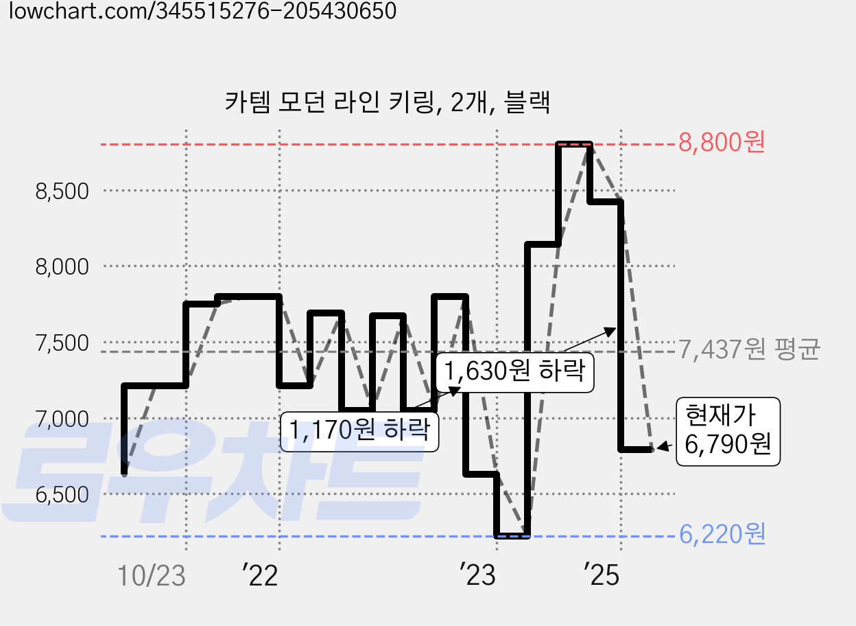 카템 모던 라인 키링, 2개, 블랙 가격 변동 차트, 현재가 6,790원, 관측 최저가 6,220원