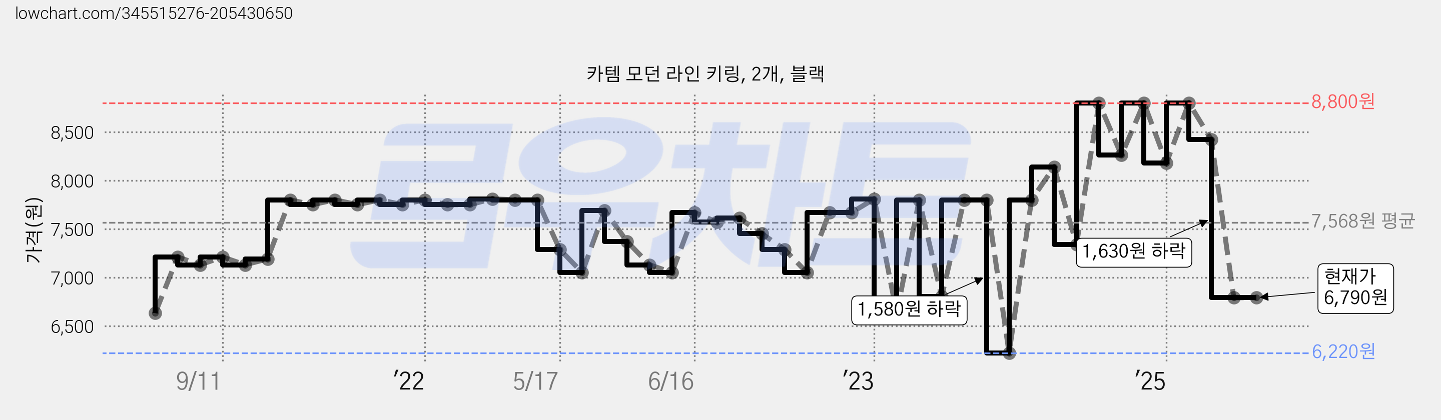 카템 모던 라인 키링, 2개, 블랙 가격 변동 차트, 현재가 6,790원, 관측 최저가 6,220원