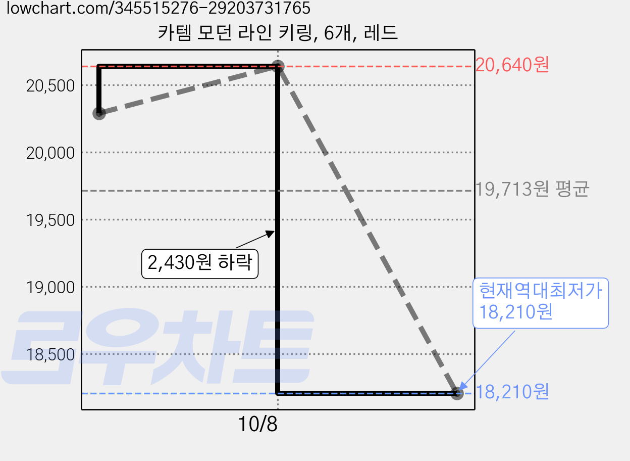 카템 모던 라인 키링, 6개, 레드 가격 변동 차트, 현재가 18,210원, 역대최저가