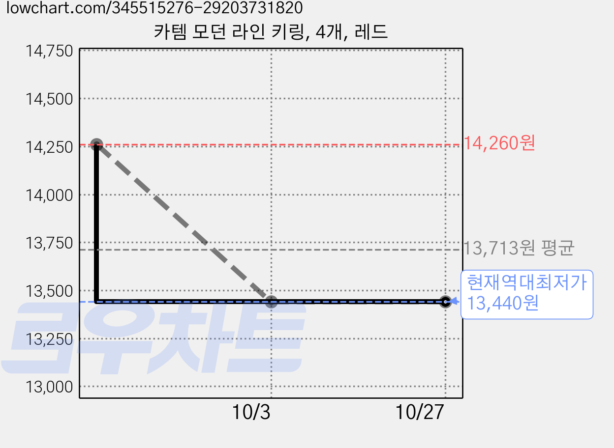 카템 모던 라인 키링, 4개, 레드 가격 변동 차트, 현재가 13,440원, 역대최저가