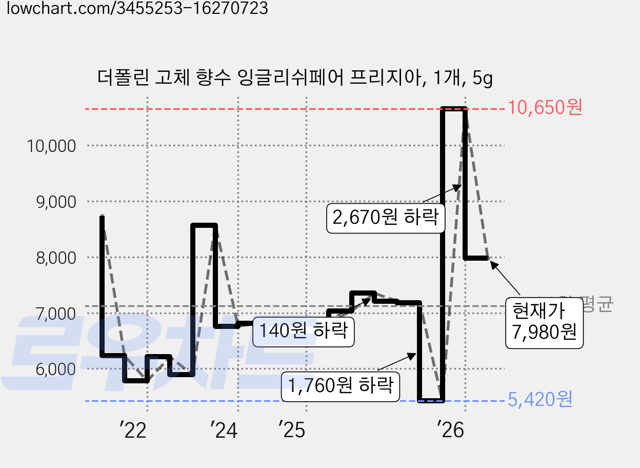 더폴린 고체 향수 잉글리쉬페어 프리지아, 1개, 5g 가격 변동 차트, 현재가 7,980원, 관측 최저가 5,420원