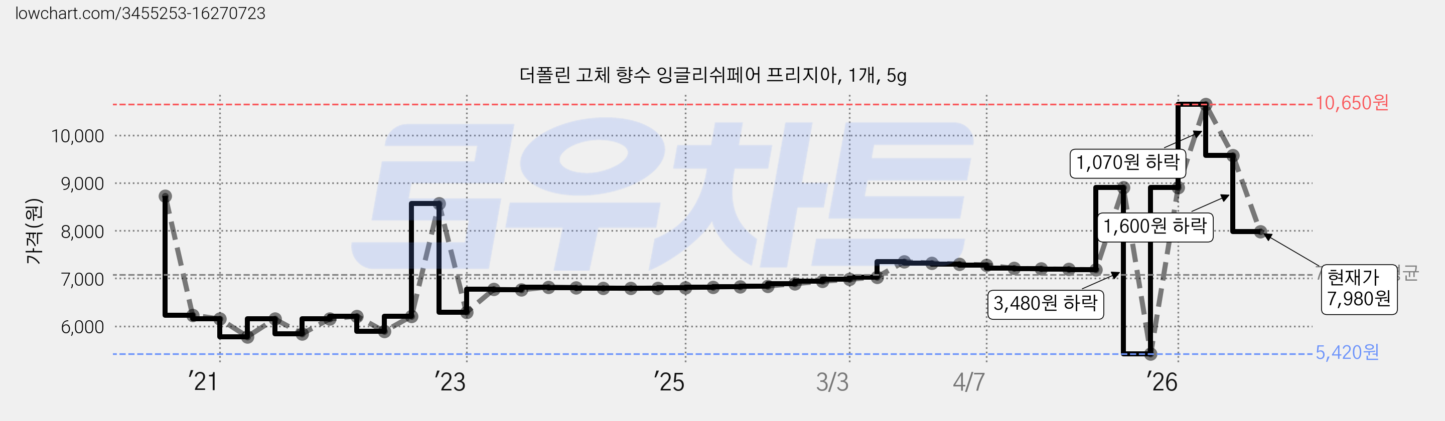 더폴린 고체 향수 잉글리쉬페어 프리지아, 1개, 5g 가격 변동 차트, 현재가 7,980원, 관측 최저가 5,420원