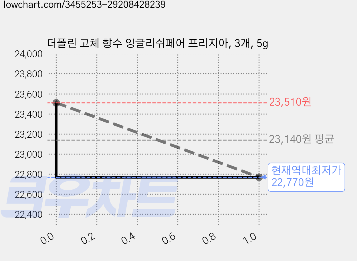 더폴린 고체 향수 잉글리쉬페어 프리지아, 3개, 5g 가격 변동 차트, 현재가 22,770원, 역대최저가