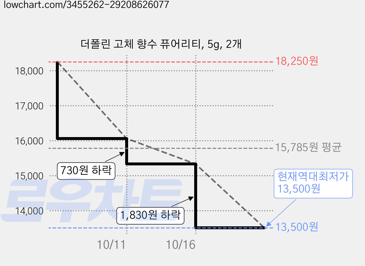 더폴린 고체 향수 퓨어리티, 5g, 2개 가격 변동 차트, 현재가 13,500원, 역대최저가