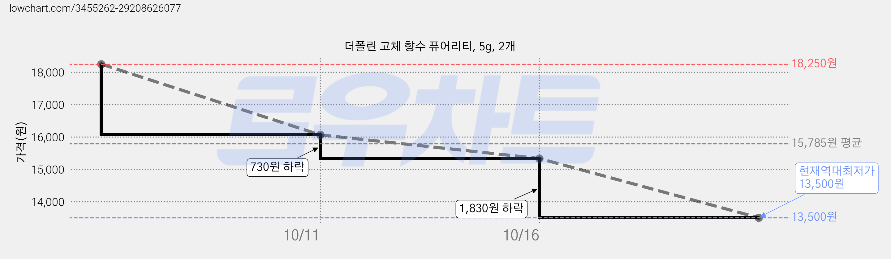 더폴린 고체 향수 퓨어리티, 5g, 2개 가격 변동 차트, 현재가 13,500원, 역대최저가