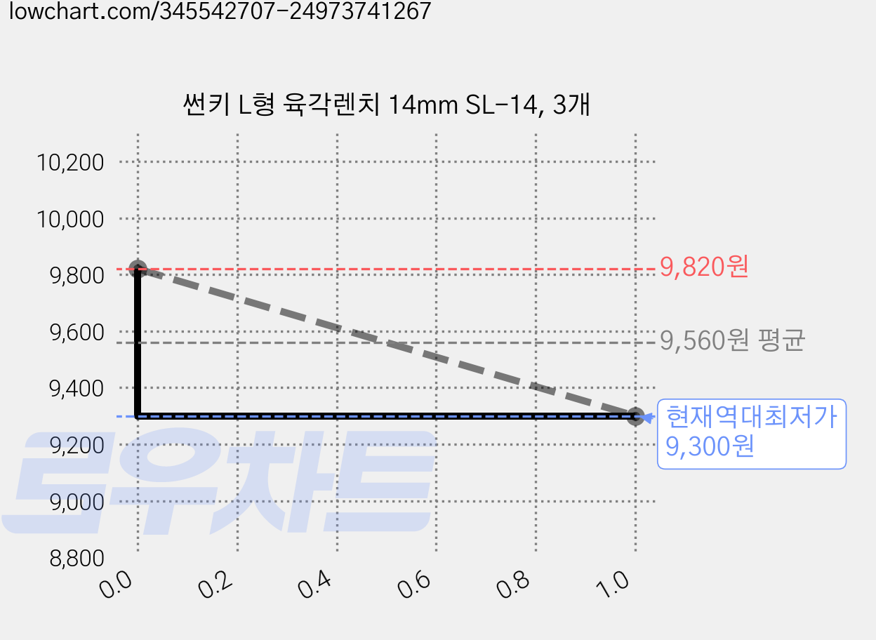 썬키 L형 육각렌치 14mm SL-14, 3개 가격 변동 차트, 현재가 9,300원, 역대최저가