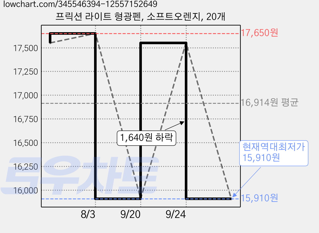 프릭션 라이트 형광펜, 소프트오렌지, 20개 가격 변동 차트, 현재가 15,910원, 역대최저가