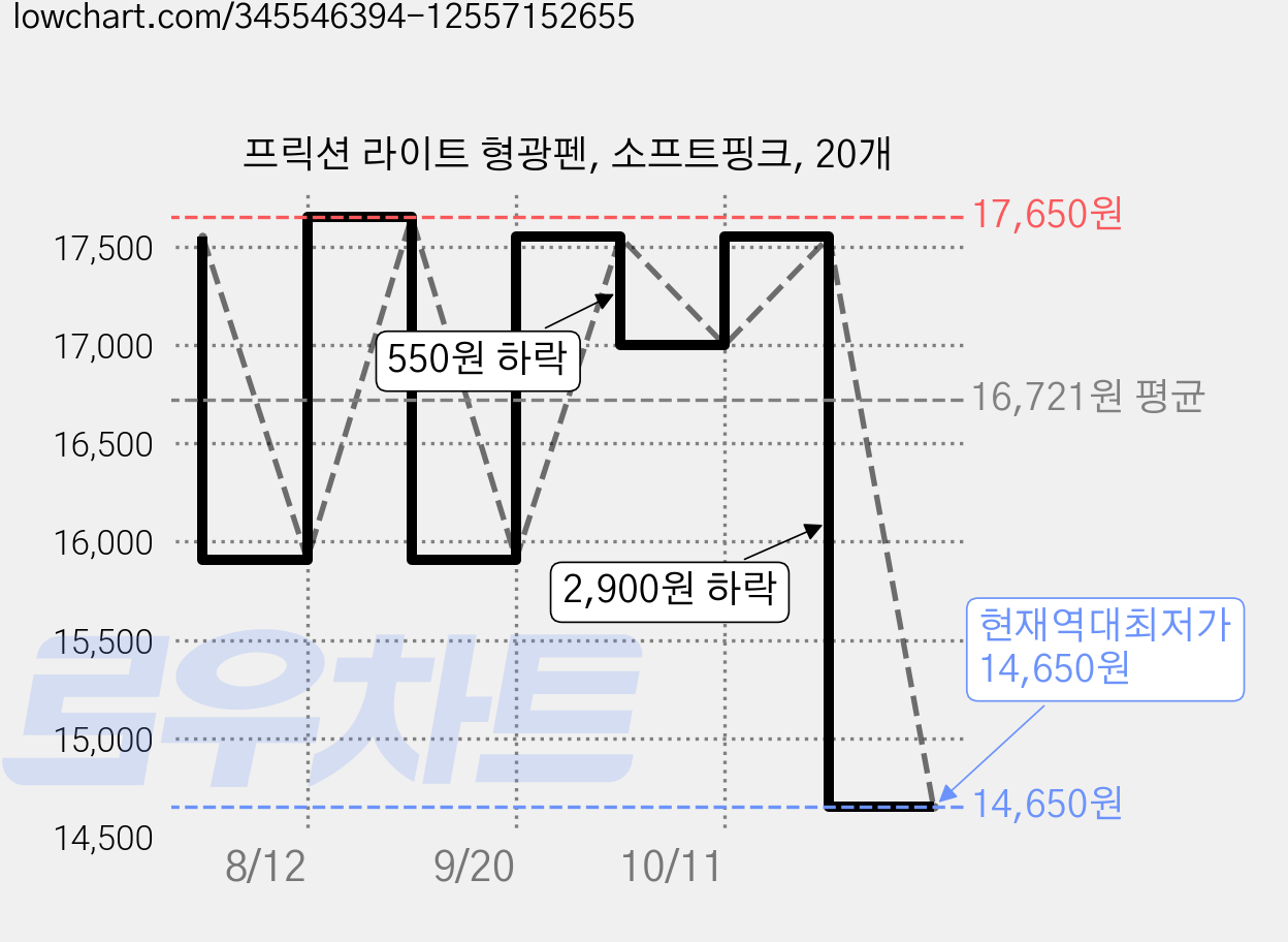 프릭션 라이트 형광펜, 소프트핑크, 20개 가격 변동 차트, 현재가 14,650원, 역대최저가