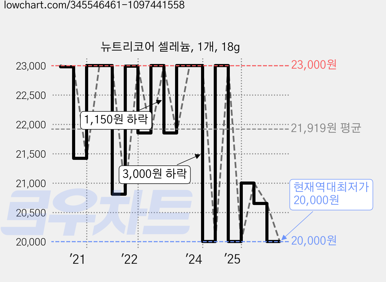 뉴트리코어 셀레늄, 1개, 18g 가격 변동 차트, 현재가 20,000원, 역대최저가