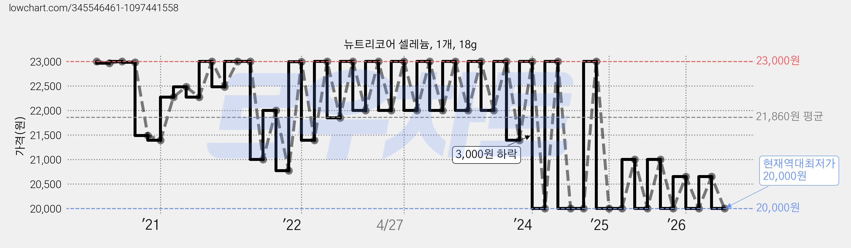 뉴트리코어 셀레늄, 1개, 18g 가격 변동 차트, 현재가 20,000원, 역대최저가