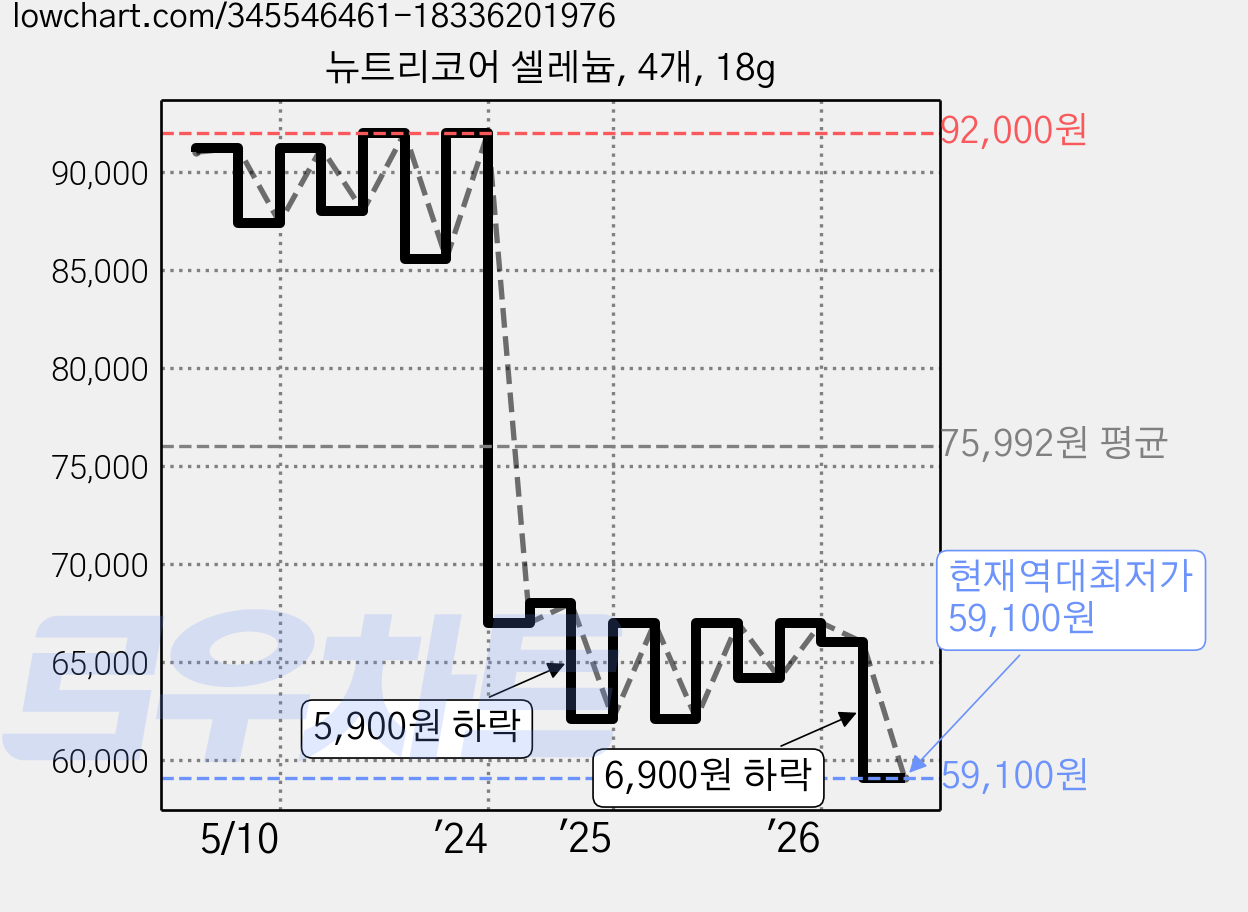 뉴트리코어 셀레늄, 4개, 18g 가격 변동 차트, 현재가 59,100원, 역대최저가