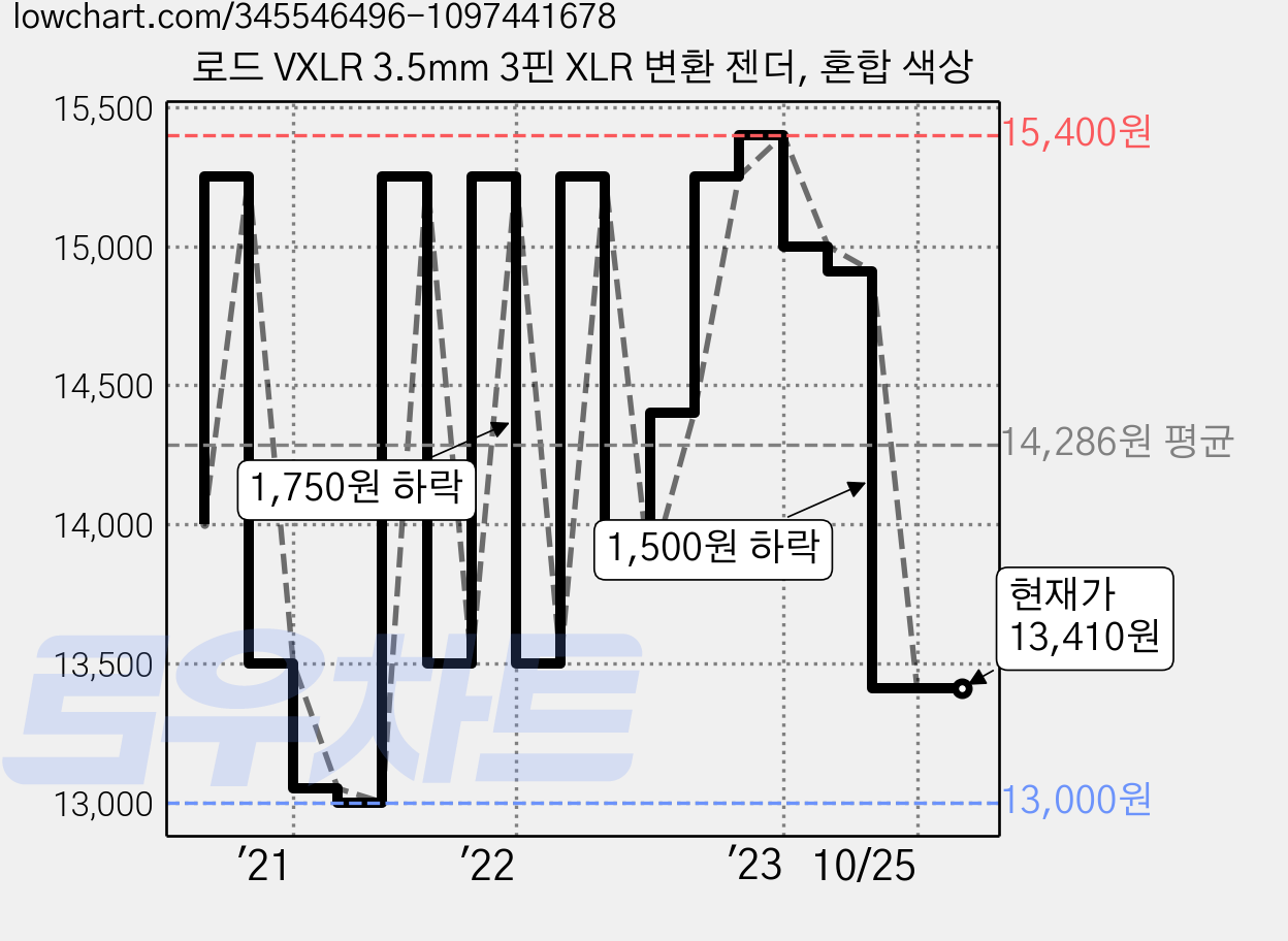 로드 VXLR 3.5mm 3핀 XLR 변환 젠더, 혼합 색상 가격 변동 차트, 현재가 13,410원, 관측 최저가 12,850원
